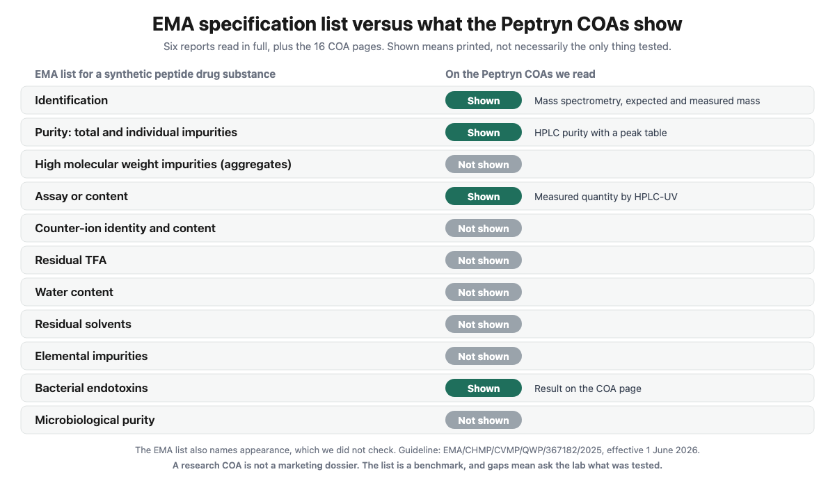 EMA specification list for a synthetic peptide compared with the lines shown on Peptryn COAs