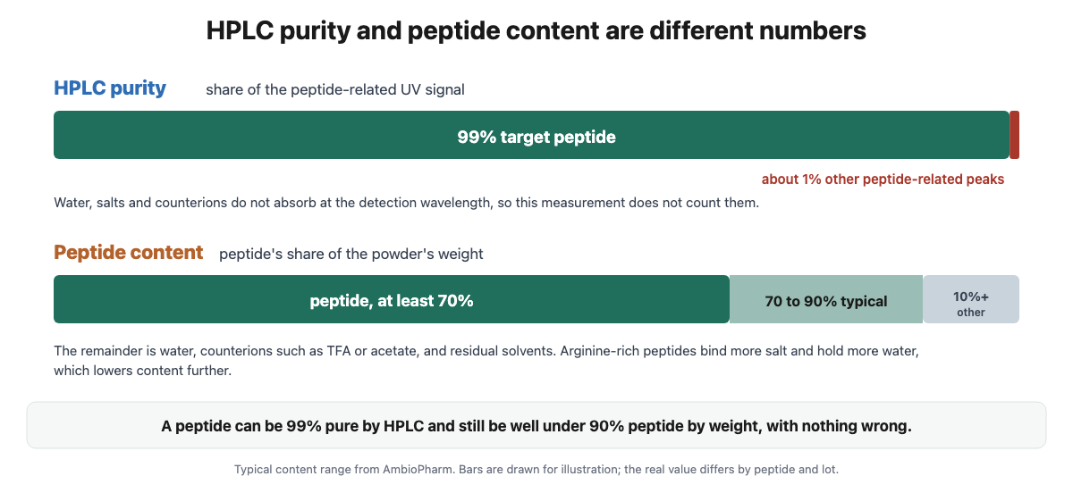 HPLC purity of 99 percent versus peptide content of 70 to 90 percent by weight, the rest water and counterions