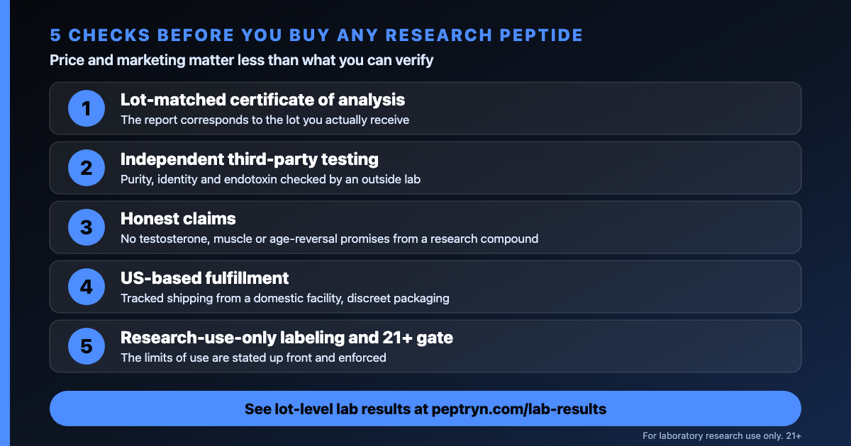 Five-point checklist for choosing a research peptide supplier: lot-matched certificate of analysis, independent third-party testing, honest claims, US-based fulfillment and research-use-only labeling