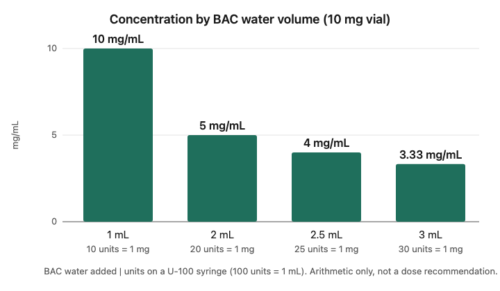 Bar chart showing retatrutide concentration in mg/mL for a 10 mg vial reconstituted with 1, 2, 2.5 and 3 mL of BAC water