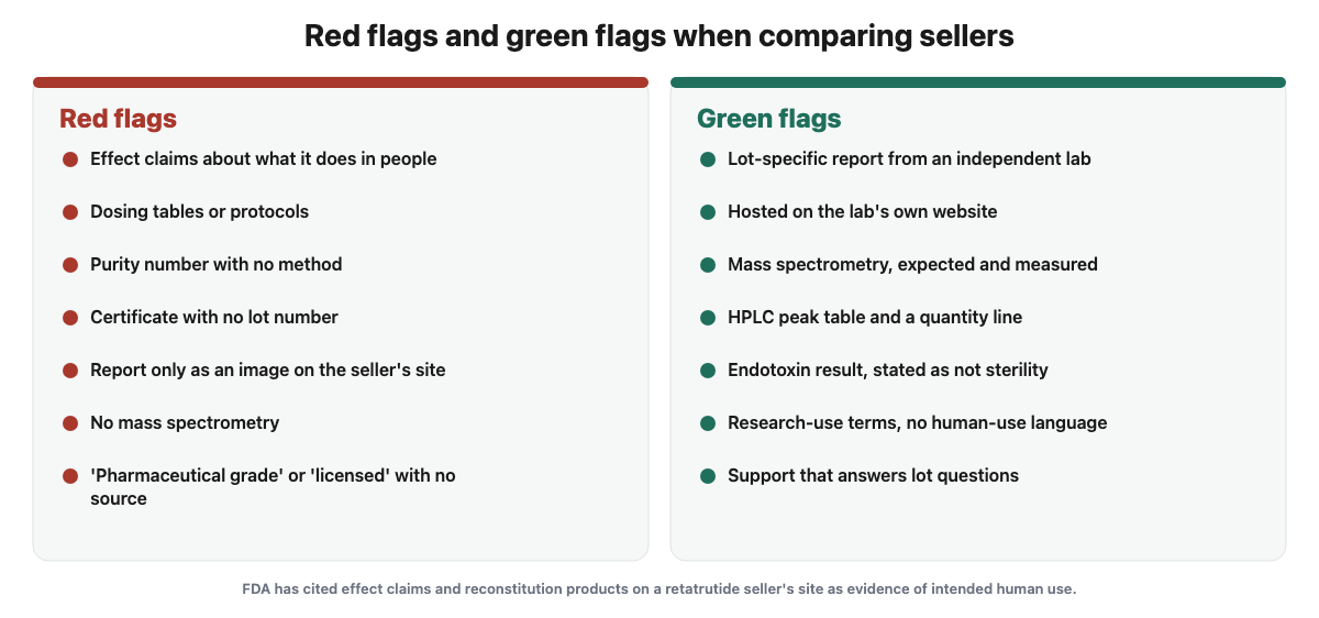 Red flags and green flags when comparing retatrutide research sellers
