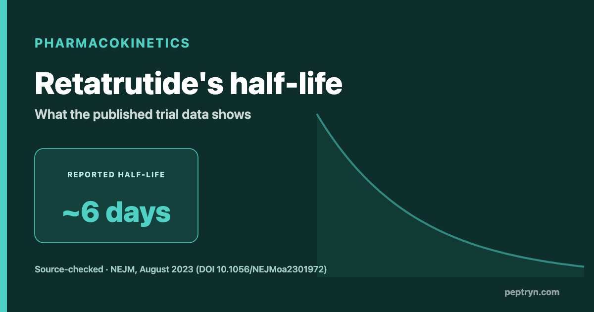 Retatrutide half-life, approximately 6 days per 2023 NEJM trial data