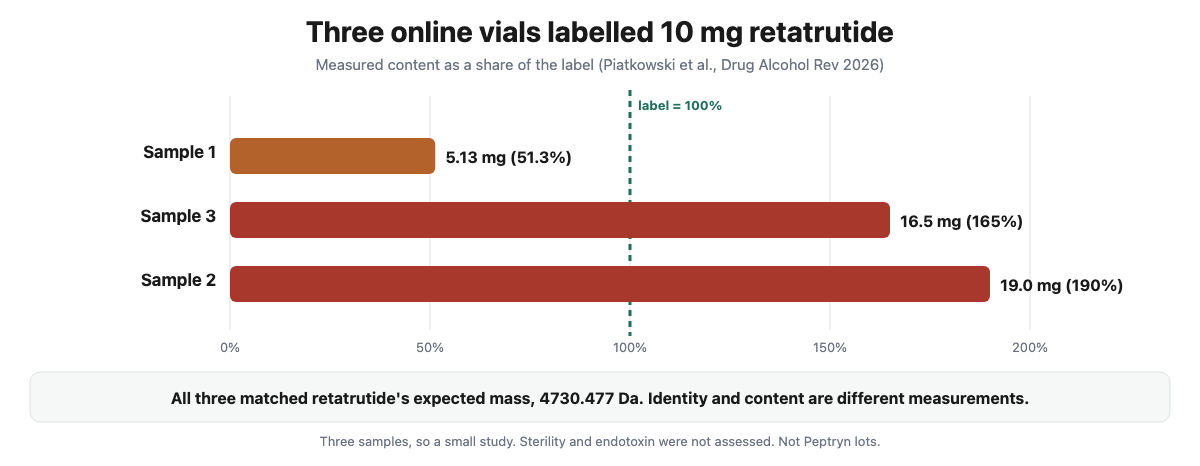 Three online vials labelled 10 mg retatrutide measured 51, 165 and 190 percent of the label