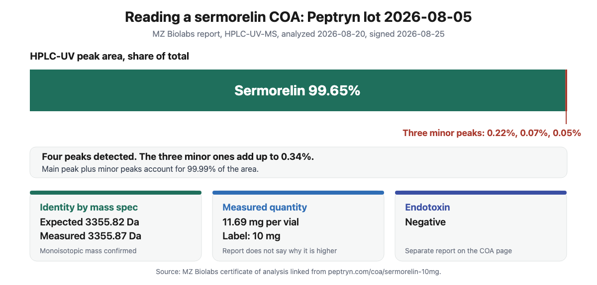 Summary card of the Peptryn sermorelin certificate of analysis, lot 2026-08-05: main peak 99.65 percent, mass 3355.87 measured against 3355.82 expected, measured quantity 11.69 mg per 10 mg label, endotoxin negative