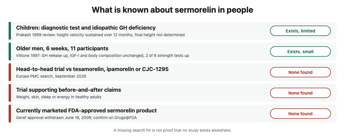 Evidence summary for sermorelin: pediatric use for diagnosis and idiopathic growth hormone deficiency, a 6-week study in 11 older men where GH rose but IGF-I and body composition did not change, and no trial supporting before-and-after claims