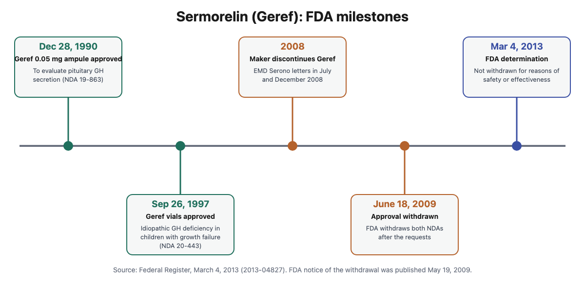 Timeline of sermorelin regulatory events: 1990 Geref diagnostic approval, 1997 Geref approval for pediatric idiopathic growth hormone deficiency, 2008 discontinuation, 2009 approval withdrawn, 2013 FDA determination that it was not withdrawn for safety or effectiveness