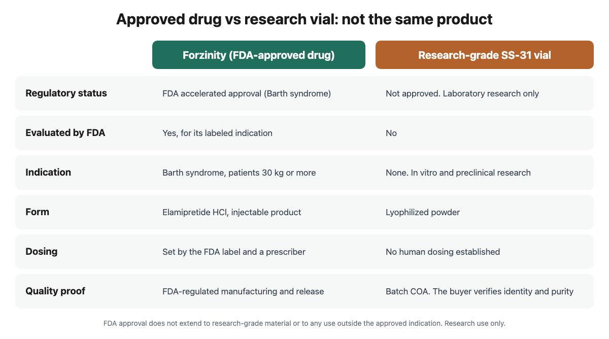 Comparison of the FDA-approved drug Forzinity and a research-grade SS-31 vial across regulatory status, FDA evaluation, indication, form, dosing and quality proof