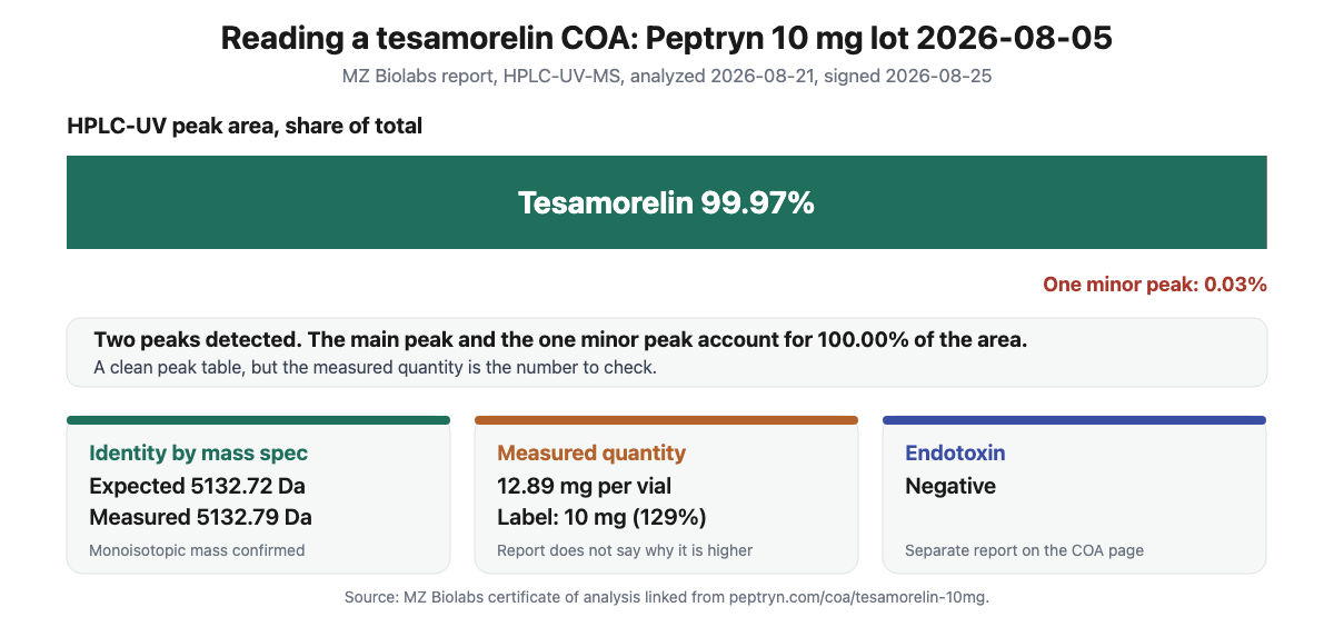 Summary card of the Peptryn tesamorelin certificate of analysis, lot 2026-08-05: main peak 99.97 percent across two detected peaks, mass 5132.79 measured against 5132.72 expected, measured quantity 12.89 mg per 10 mg label, endotoxin negative