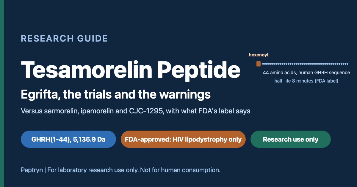Tesamorelin peptide explained: a 44 amino acid GHRH analog approved by FDA as Egrifta for excess abdominal fat in HIV lipodystrophy, with an 8 minute half-life, sold by Peptryn for research use only