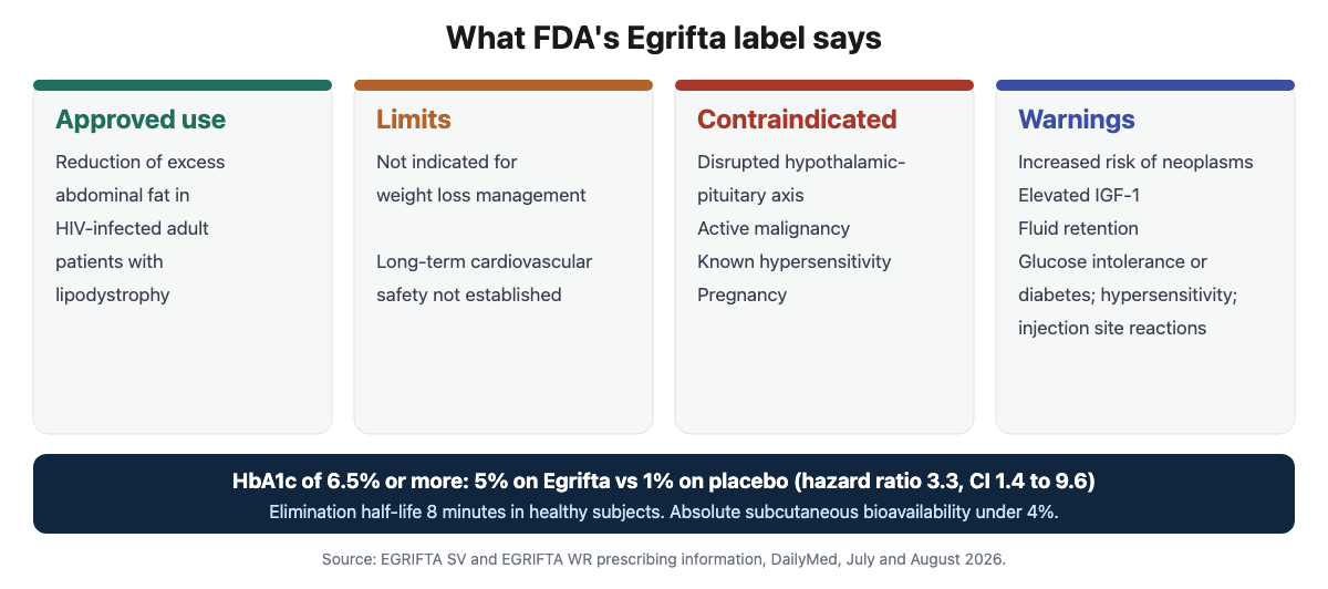 Summary of the Egrifta FDA label: approved for excess abdominal fat in HIV-infected adults with lipodystrophy, not indicated for weight loss, contraindicated in active malignancy, pituitary disruption, hypersensitivity and pregnancy, with warnings on neoplasms, IGF-1, fluid retention and glucose