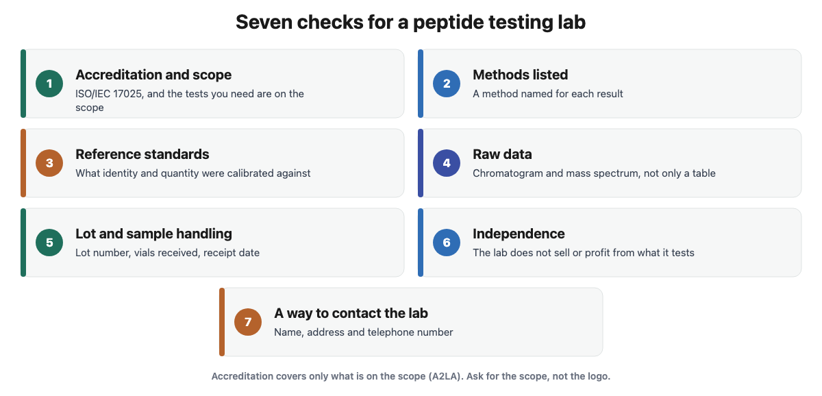 Seven checks for judging a peptide testing lab, from accreditation scope to a way to contact the lab