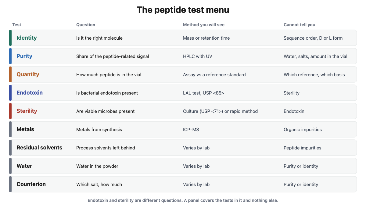 Menu of nine peptide tests with the question each answers and what it cannot tell you