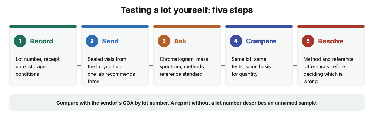 Five steps for independently testing a peptide lot: record, send, ask, compare, resolve