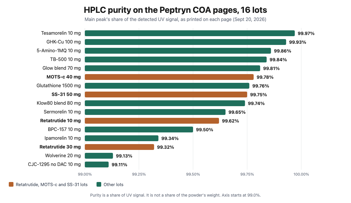 Bar chart of HPLC purity for 16 Peptryn lots, from 99.11% for CJC-1295 no DAC to 99.97% for tesamorelin
