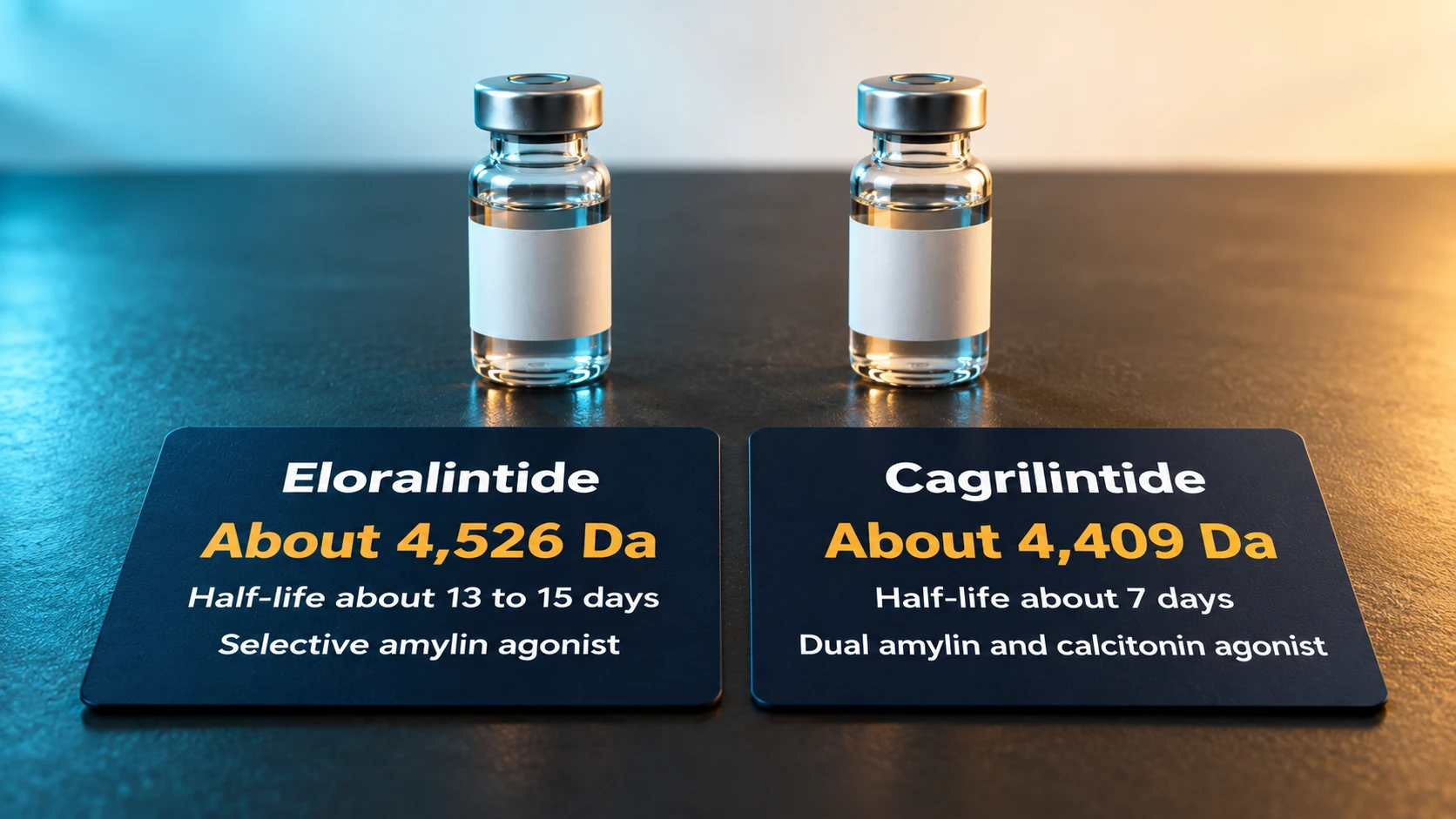 Eloralintide about 4,526 Da with a half-life of about 13 to 15 days, a selective amylin agonist, next to cagrilintide about 4,409 Da with a half-life of about 7 days, a dual amylin and calcitonin agonist