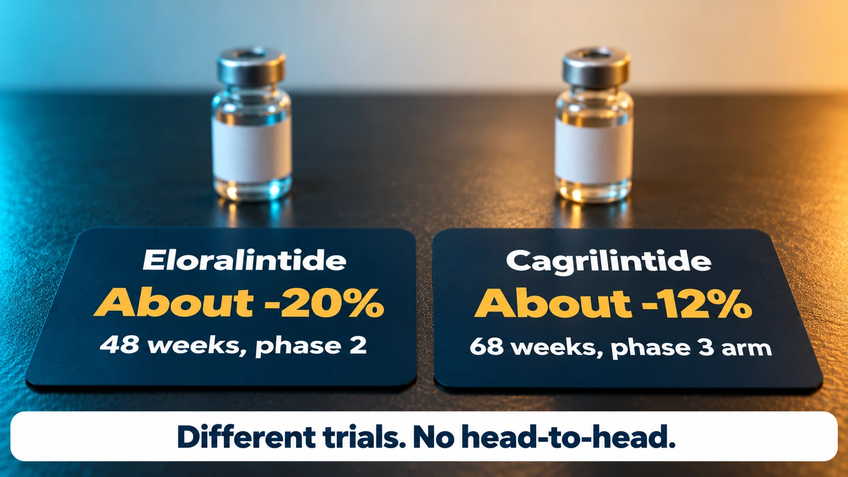 Eloralintide about -20% at 48 weeks in phase 2 versus cagrilintide about -12% at 68 weeks in a phase 3 arm: different trials, no head-to-head