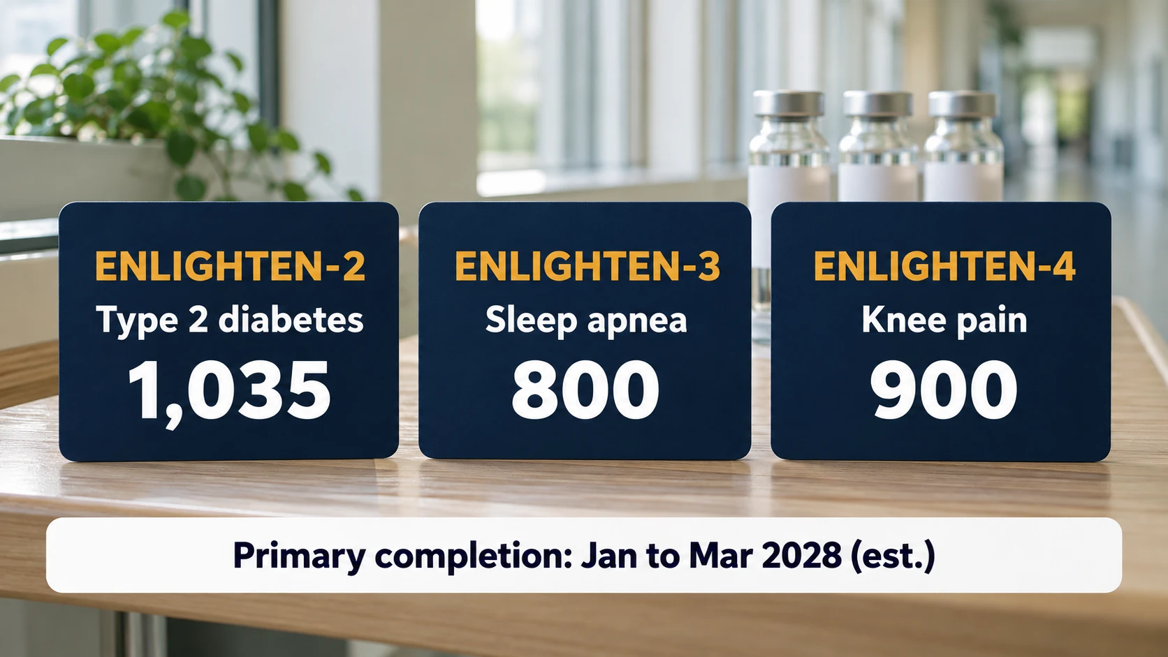 ENLIGHTEN-2, -3 and -4: type 2 diabetes 1,035 planned participants, sleep apnea 800, knee pain 900; primary completion January to March 2028 (estimated)
