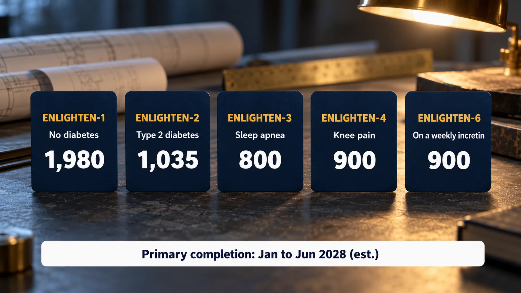 The five ENLIGHTEN phase 3 studies of eloralintide: no diabetes 1,980, type 2 diabetes 1,035, sleep apnea 800, knee pain 900, on a weekly incretin 900; primary completion January to June 2028 (estimated)
