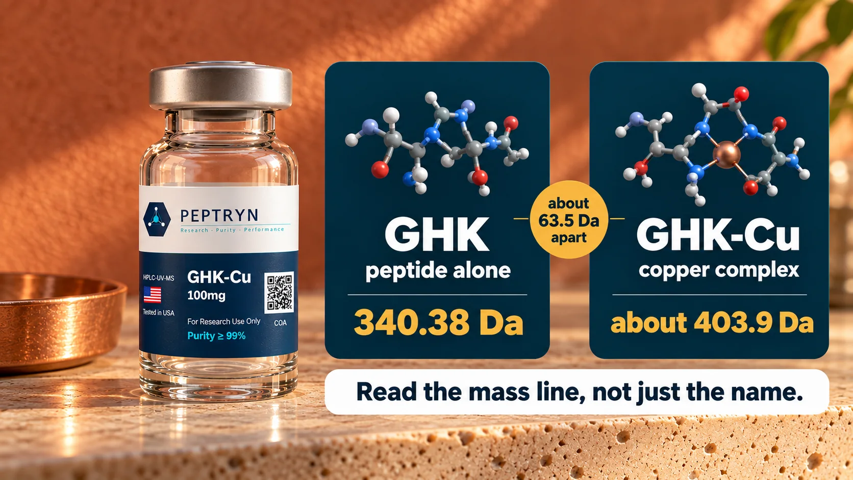GHK peptide alone at 340.38 Da compared with the GHK-Cu copper complex at about 403.9 Da, about 63.5 Da apart, beside a GHK-Cu 100 mg vial