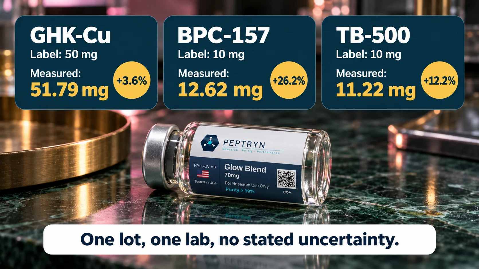 Number cards for Glow Blend lot 2026-07-07: GHK-Cu measured 51.79 mg against 50 mg (+3.6%), BPC-157 12.62 mg against 10 mg (+26.2%) and TB-500 11.22 mg against 10 mg (+12.2%)