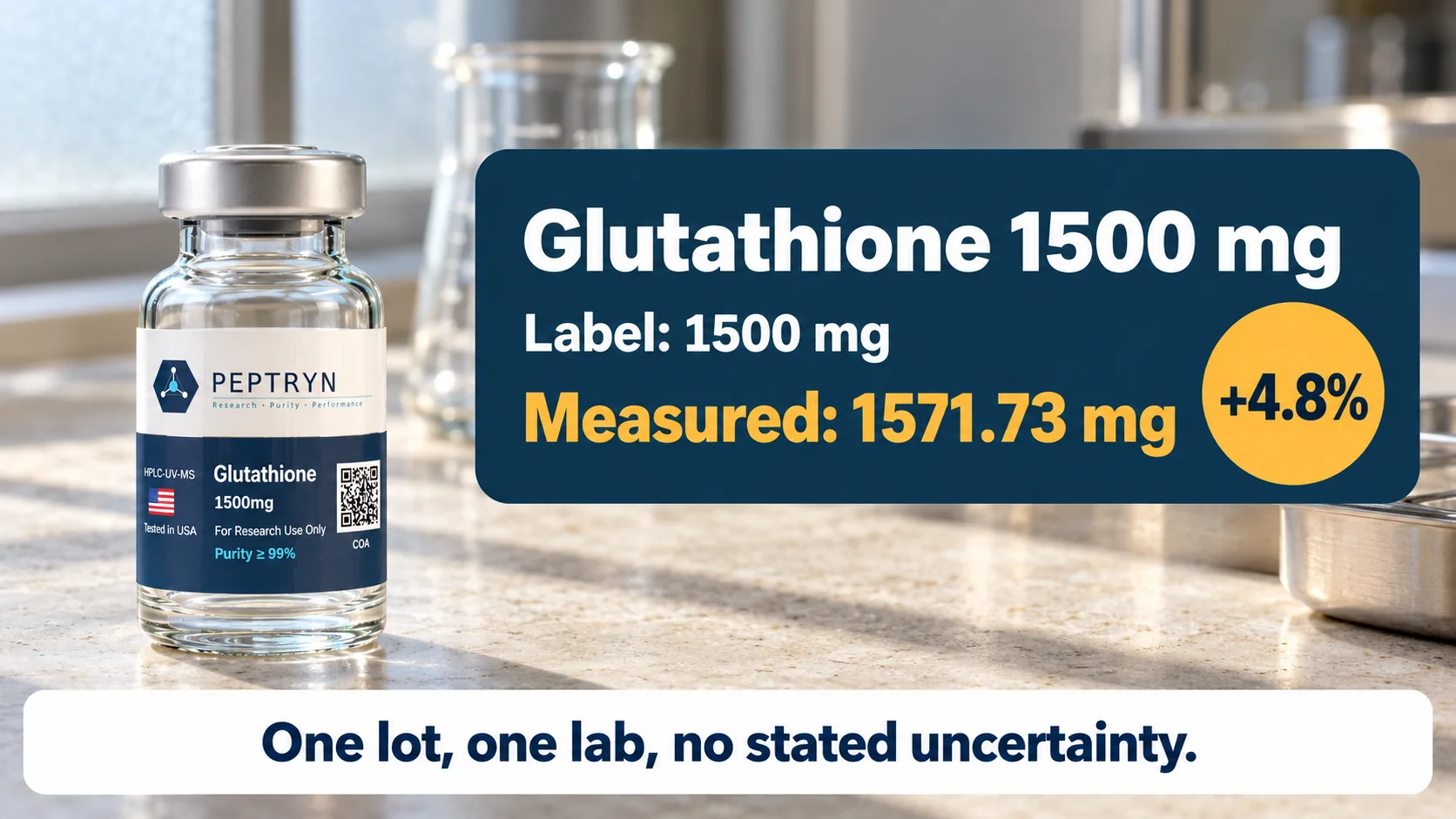 Number card for glutathione lot 2026-08-05: label 1500 mg, lab measured 1571.73 mg (+4.8%), one lot, one lab, no stated uncertainty