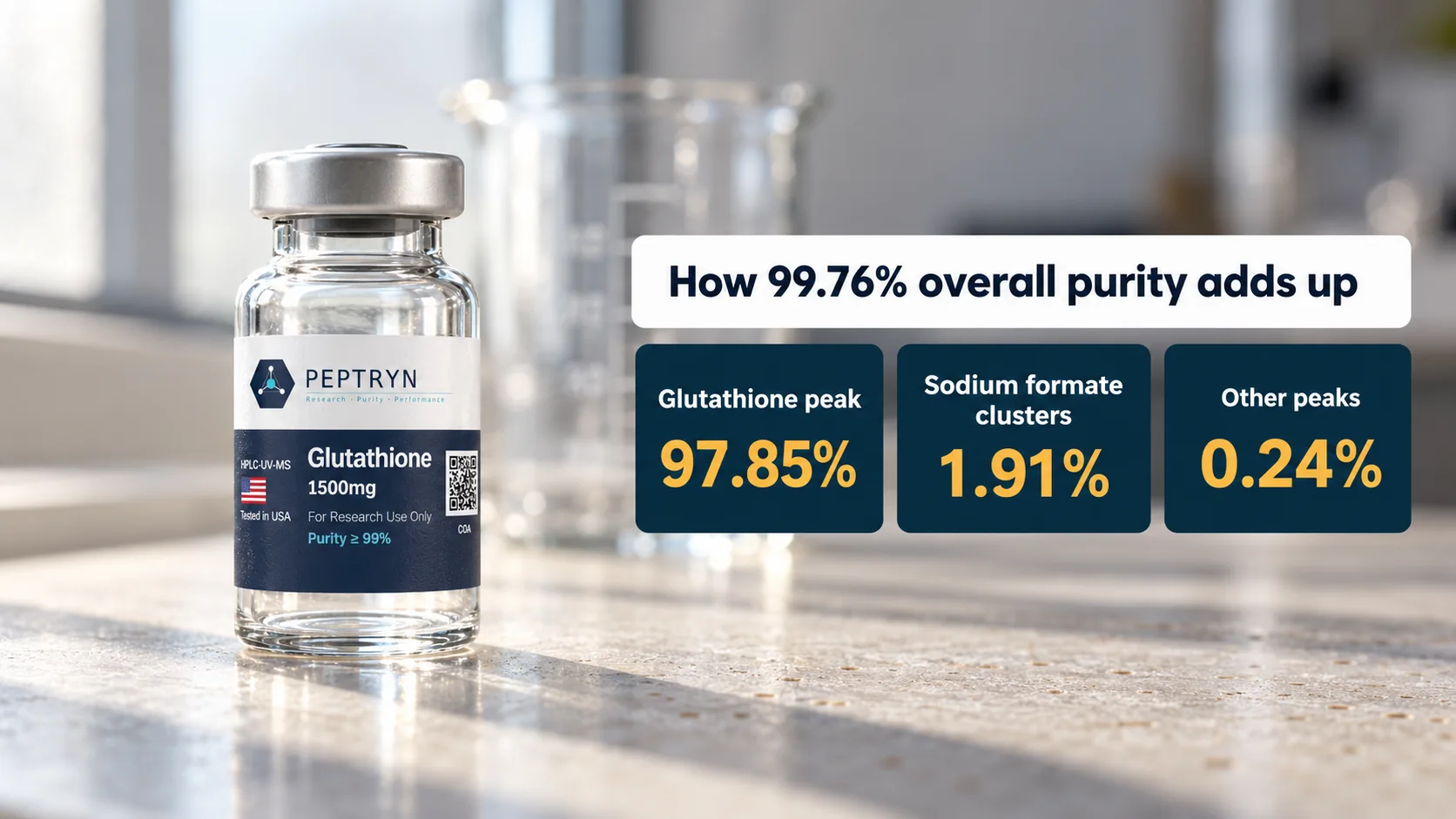 Number cards showing how the 99.76% overall purity adds up: glutathione peak 97.85% plus sodium formate clusters 1.91%, with other peaks at 0.24%