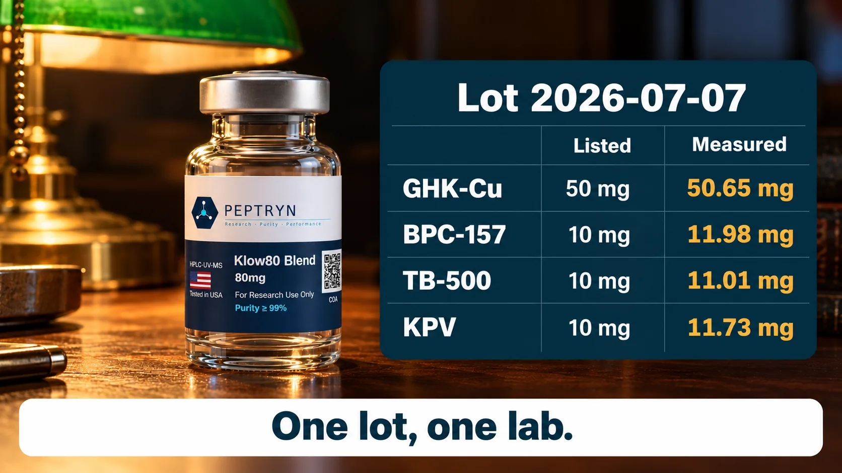 Klow80 listed versus measured amounts for lot 2026-07-07: GHK-Cu 50 mg listed and 50.65 mg measured, BPC-157 10 and 11.98, TB-500 10 and 11.01, KPV 10 and 11.73