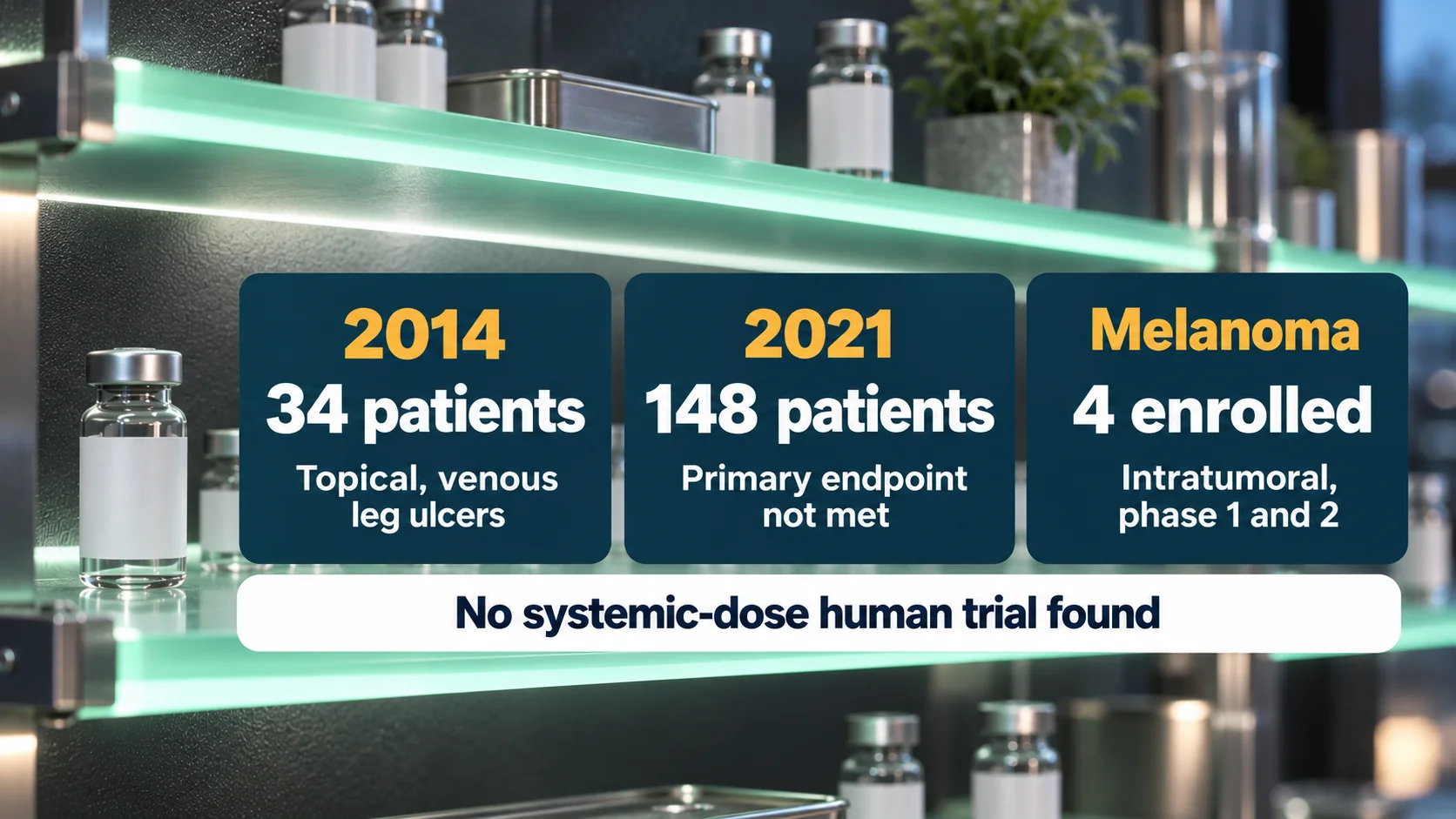 LL-37 human studies: 34 patients in 2014, 148 patients in 2021 with the primary endpoint not met, and 4 melanoma patients