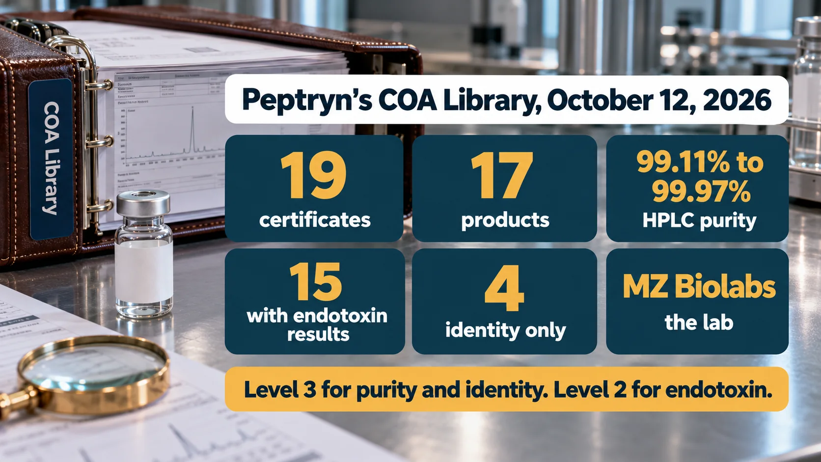 Peptryn COA Library on October 12, 2026: 19 certificates, 17 products, 99.11% to 99.97% HPLC purity, 15 with endotoxin results, 4 identity only, tested by MZ Biolabs