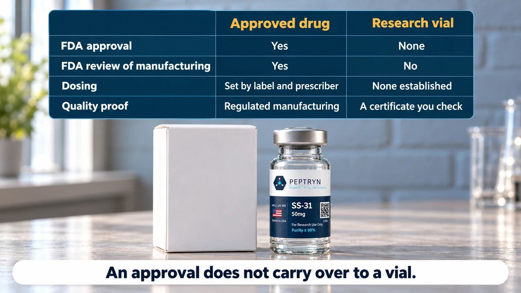 Table comparing the FDA-approved elamipretide drug with an SS-31 research vial on FDA approval, FDA review of manufacturing, dosing and quality proof, beside an SS-31 vial and a plain carton